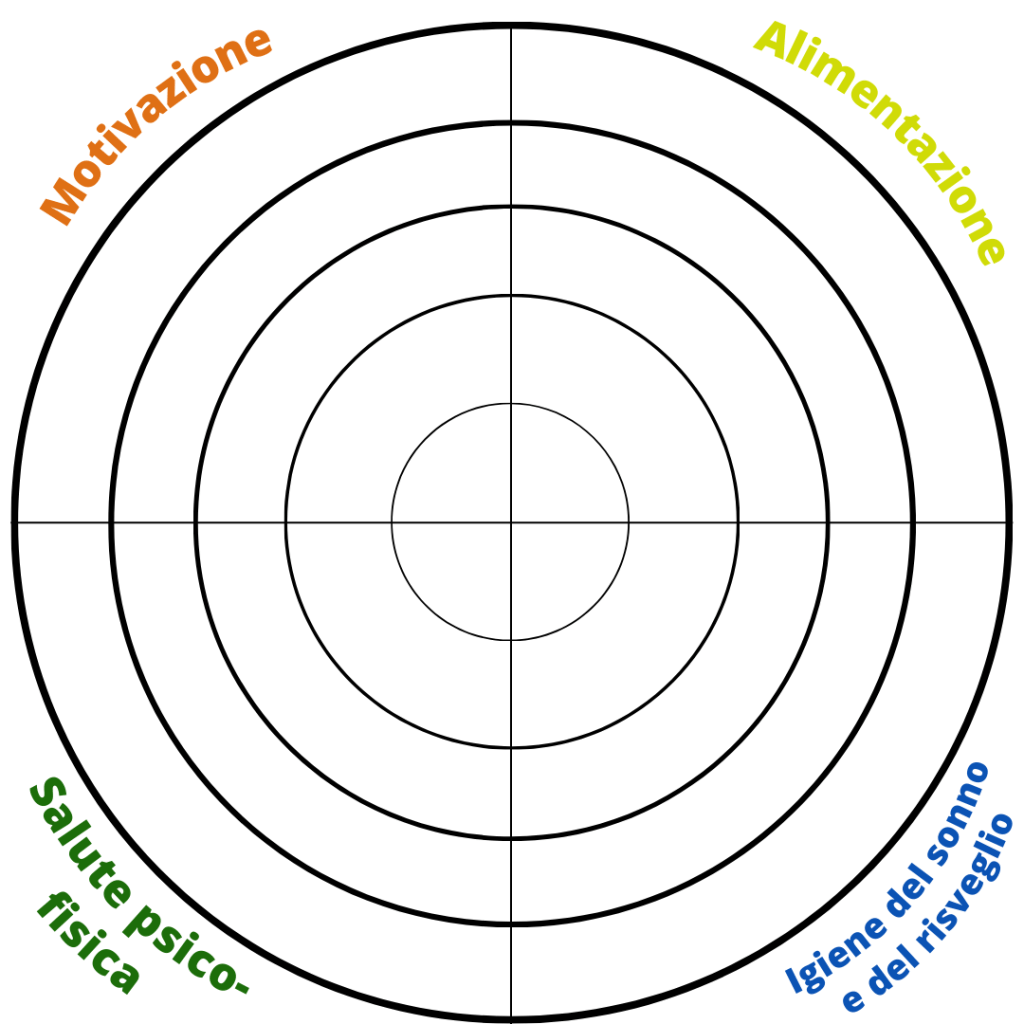 Torta di MAIS modello di ottimizzazione della qualità del sonno e del risveglio di Matteo Lettieri Sleep Performance Coach.png